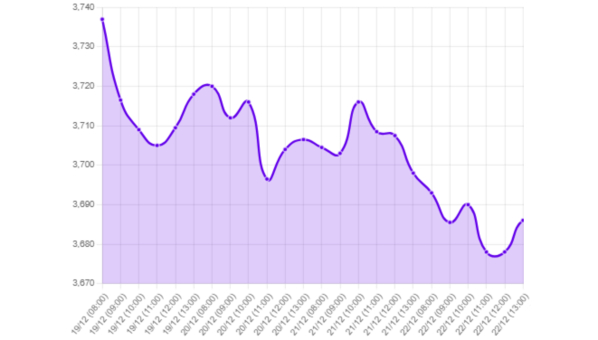 Gráfico: Tipo cambio baja semana, datos económicos EE. UU. apoyan bajadas tasas, BCR baja tasa, PBI Perú retrocede, indicadores vivienda EE. UU. esta semana